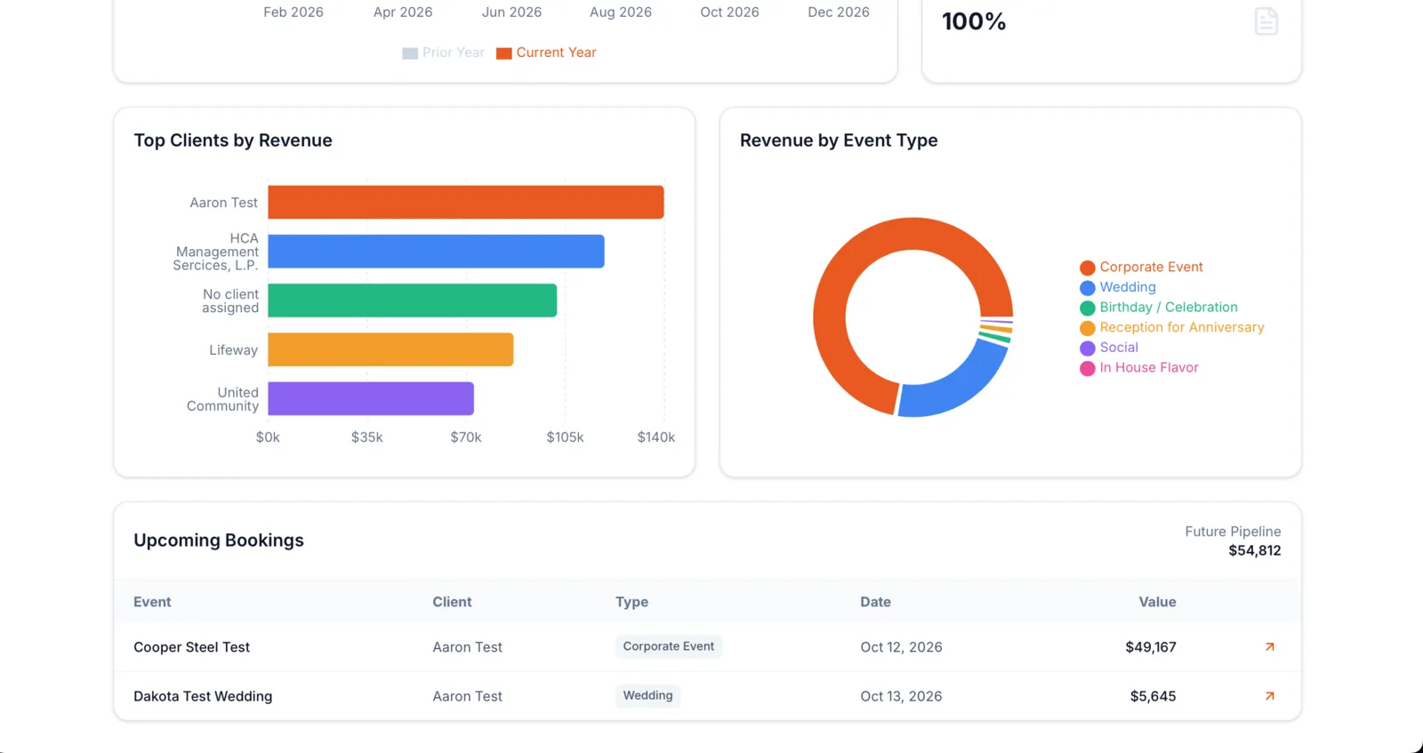 REUX reports screen showing top clients, event types and upcoming bookings using demo data